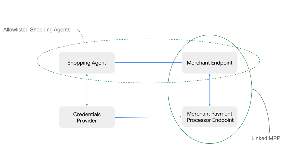 Merchant Surface Trust